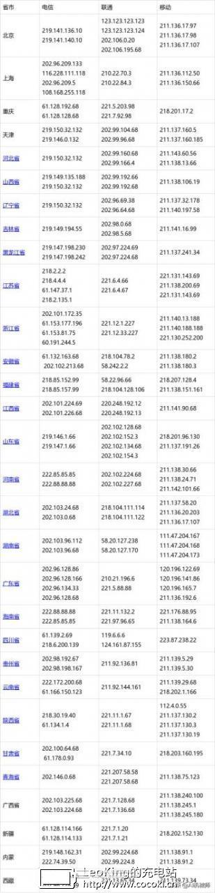 国内知名“公共DNS”现状分析：主流、小众，各有所好