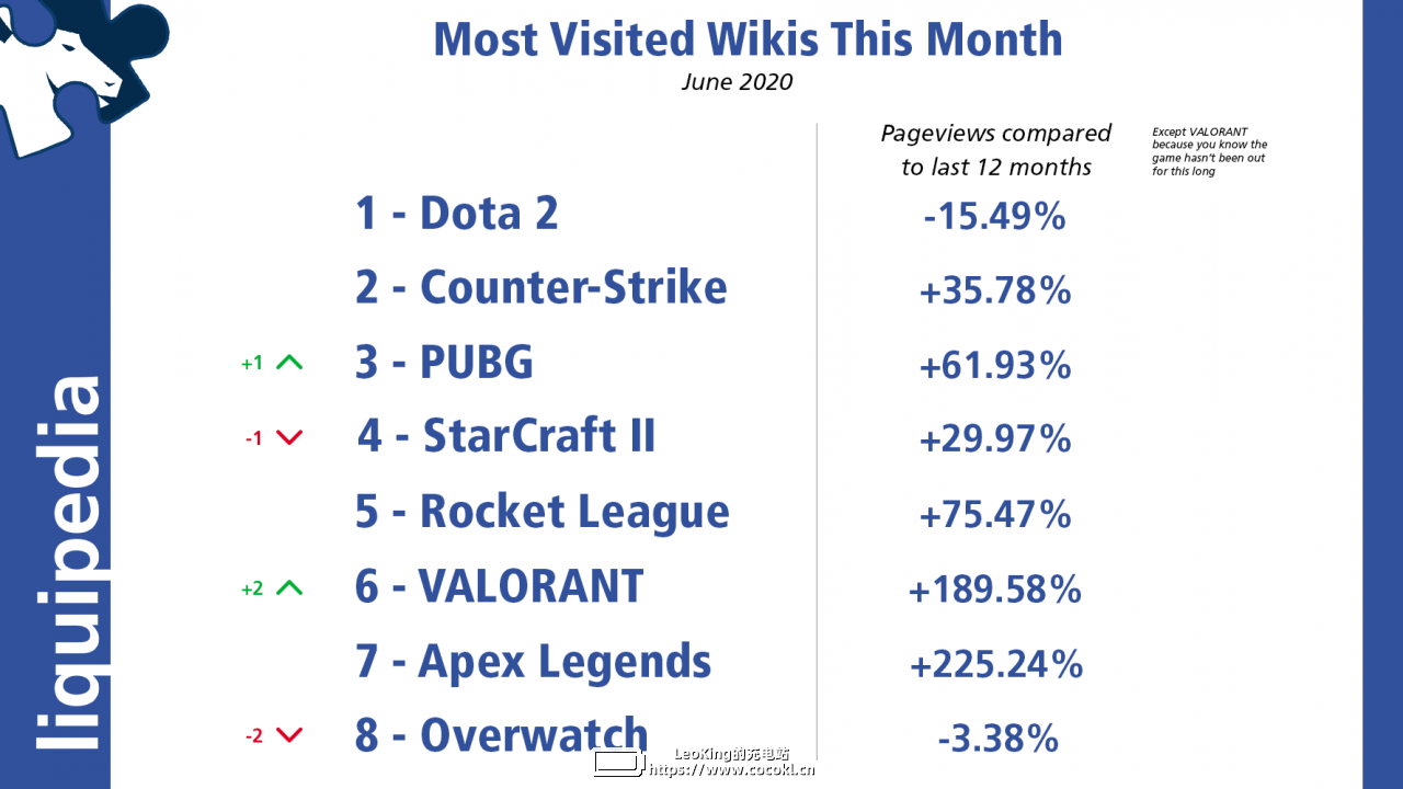 Liquipedia六月访问量：PUBG排名第三，Apex增速最快