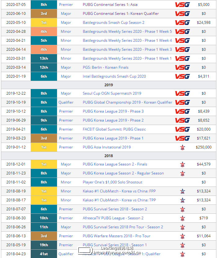 韩国PUBG元老级人物Starlord正式离开VSG电子竞技俱乐部