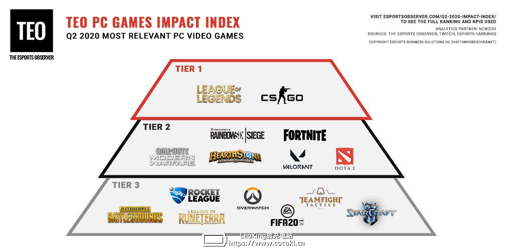 TEO发布2020-Q2最具影响力PC端游戏排行