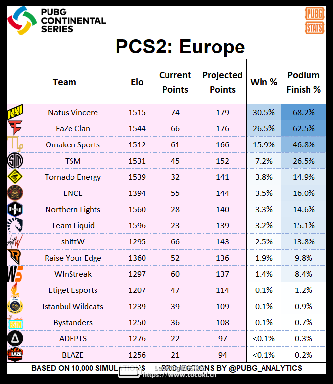 PUBG Stats欧洲排名预测：Liquid跌下神坛，FaZe努力冲冠