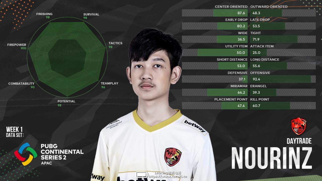 PCS2首周四大赛区明星选手数据：Longskr、TGLTN上榜