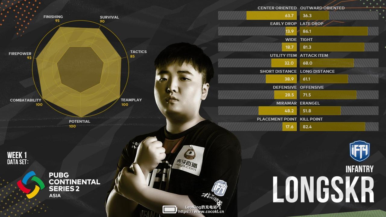 PCS2首周四大赛区明星选手数据：Longskr、TGLTN上榜