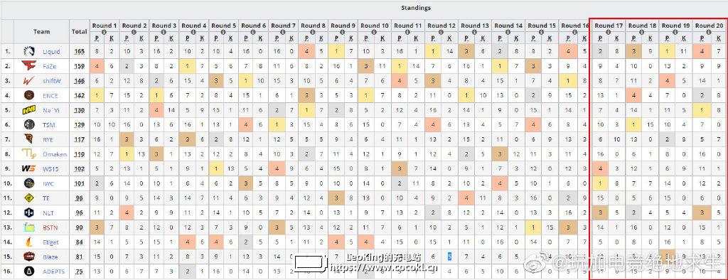 Liquid大魔王单日60分逆转登顶 PCS欧洲赛区战况扑朔迷离