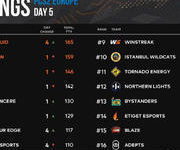 Liquid大魔王单日60分逆转登顶 PCS欧洲赛区战况扑朔迷离-老康的学习空间