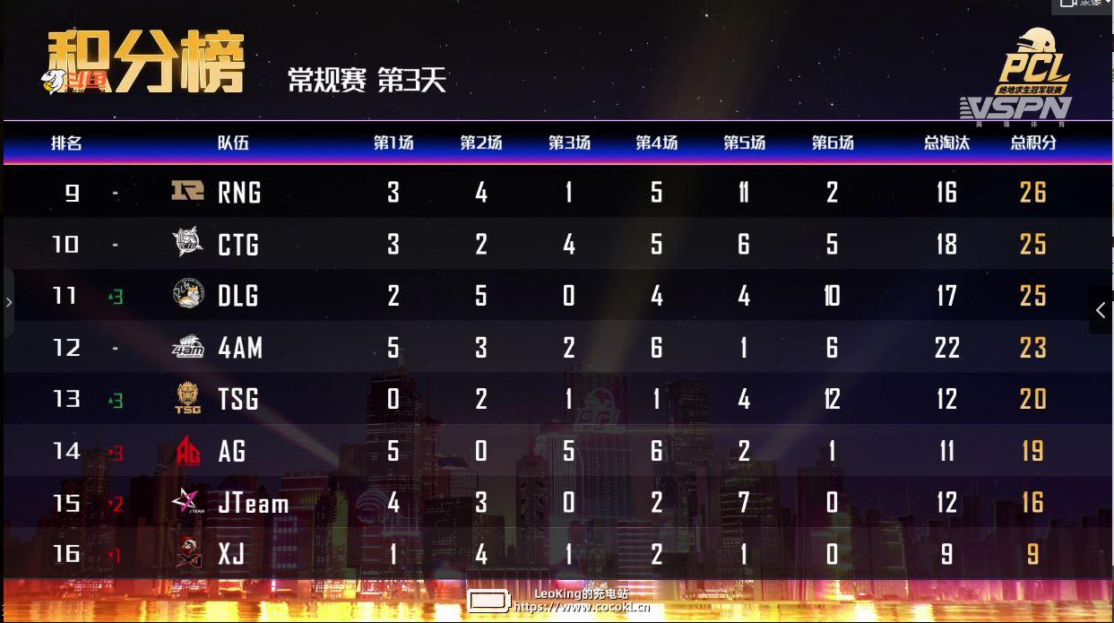 PCL秋季赛常规赛Day3：iFTY与天霸稳定发挥不相上下