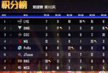 PCL秋季赛常规赛第10日：LYG发力斩获榜首-老康的学习空间