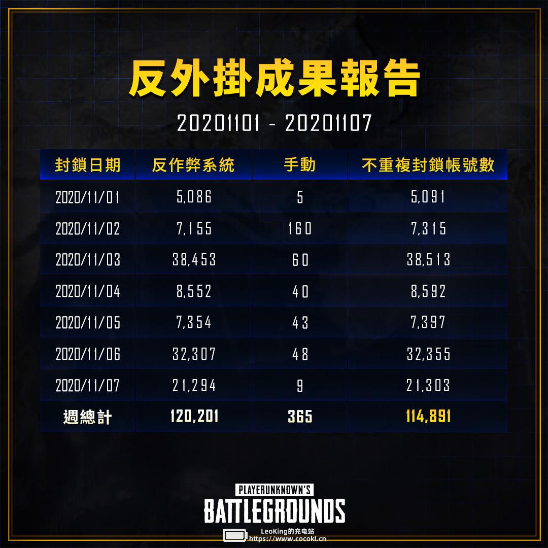 绝地求生上周封禁报告：11万4千+账号受到封禁